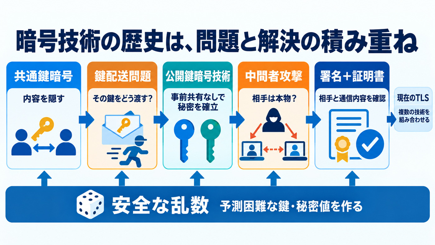共通鍵暗号から鍵配送問題、公開鍵暗号技術、中間者攻撃、署名と証明書を経てTLSへ至る流れを、安全な乱数が下支えする図解