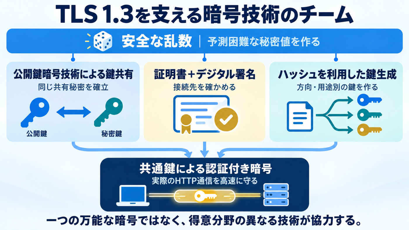 安全な乱数を土台に、公開鍵暗号技術による鍵共有、証明書とデジタル署名、ハッシュを利用した鍵生成、共通鍵による認証付き暗号が協力する図解