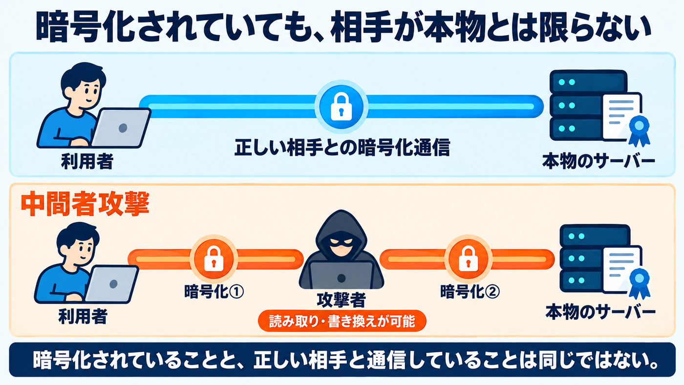 利用者と本物のサーバーの間に攻撃者が入り、それぞれと別の暗号化通信を行う中間者攻撃の図解
